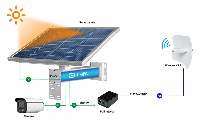 Güneş enerjisi, kamera, PoE enjektörü ve kablosuz CPE’den oluşan tam sistem mimarisi
